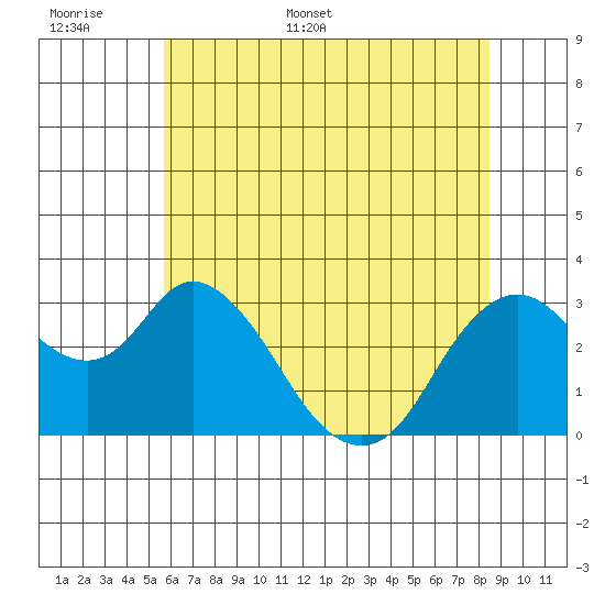 Suisun Bay tide chart for Saturday, June 6, 2026
