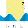 Suisun Bay tide chart for Sunday, June 7, 2026