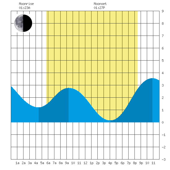 Suisun Bay tide chart for Monday, June 8, 2026