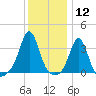 Monument Beach tide chart for Tuesday, January 12, 2021