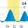 Monument Beach tide chart for Thursday, January 14, 2021