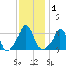 Monument Beach tide chart for Friday, January 1, 2021