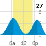 Monument Beach tide chart for Wednesday, January 27, 2021
