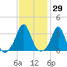 Monument Beach tide chart for Friday, January 29, 2021