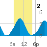 Monument Beach tide chart for Saturday, January 2, 2021