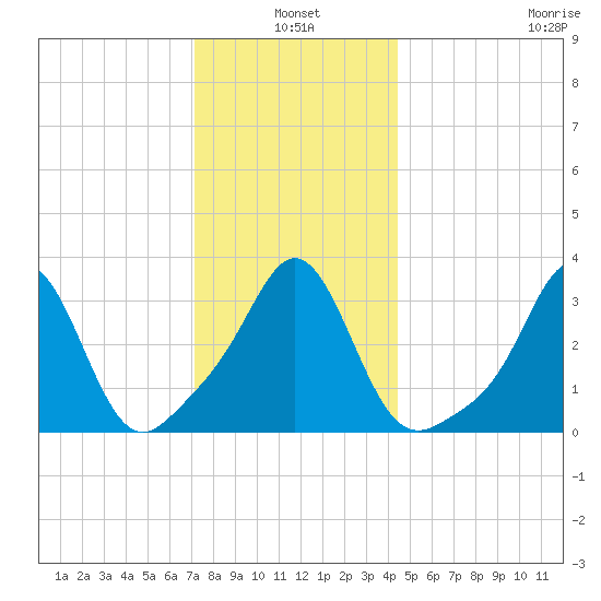 Monument Beach tide chart for Monday, January 4, 2021