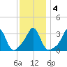 Monument Beach tide chart for Monday, January 4, 2021
