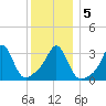 Monument Beach tide chart for Tuesday, January 5, 2021