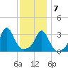 Monument Beach tide chart for Thursday, January 7, 2021