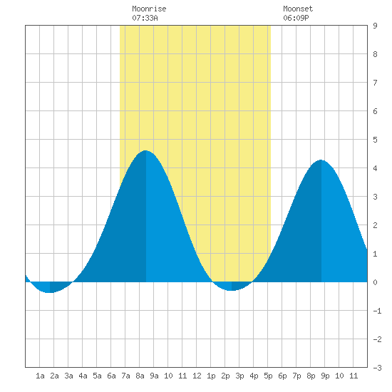 Monument Beach tide chart for Friday, February 12, 2021