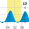 Monument Beach tide chart for Friday, February 12, 2021