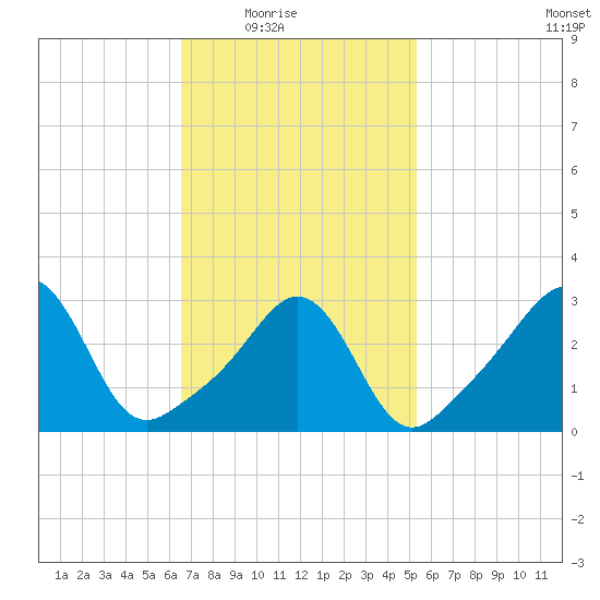 Monument Beach tide chart for Wednesday, February 17, 2021