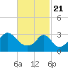 Monument Beach tide chart for Sunday, February 21, 2021