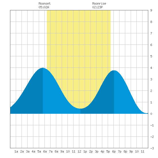 Monument Beach tide chart for Wednesday, February 24, 2021
