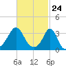Monument Beach tide chart for Wednesday, February 24, 2021