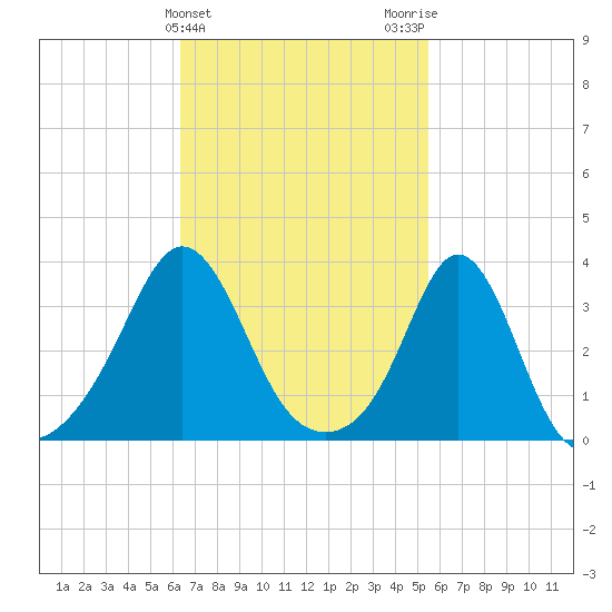 Monument Beach tide chart for Thursday, February 25, 2021