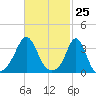 Monument Beach tide chart for Thursday, February 25, 2021