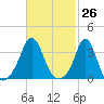 Monument Beach tide chart for Friday, February 26, 2021