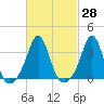 Monument Beach tide chart for Sunday, February 28, 2021