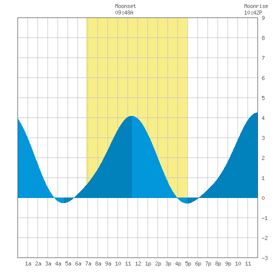 Monument Beach tide chart for Tuesday, February 2, 2021