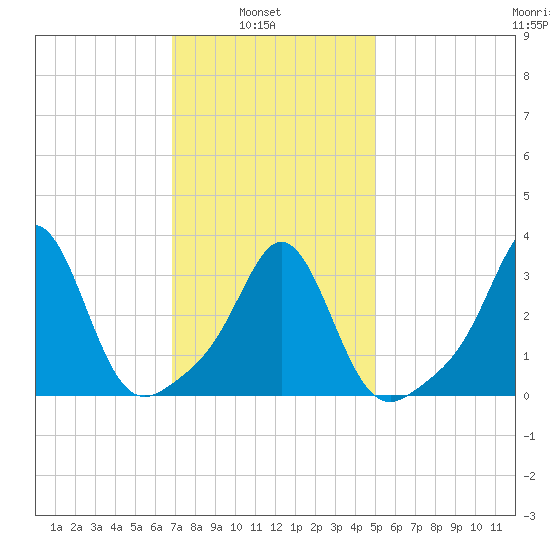 Monument Beach tide chart for Wednesday, February 3, 2021