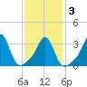 Monument Beach tide chart for Wednesday, February 3, 2021