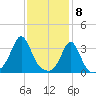 Monument Beach tide chart for Monday, February 8, 2021