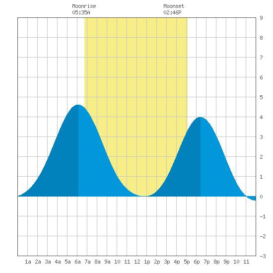 Monument Beach tide chart for Tuesday, February 9, 2021