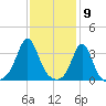 Monument Beach tide chart for Tuesday, February 9, 2021