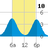 Monument Beach tide chart for Wednesday, March 10, 2021