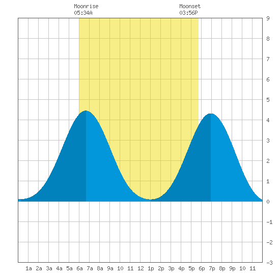 Monument Beach tide chart for Thursday, March 11, 2021
