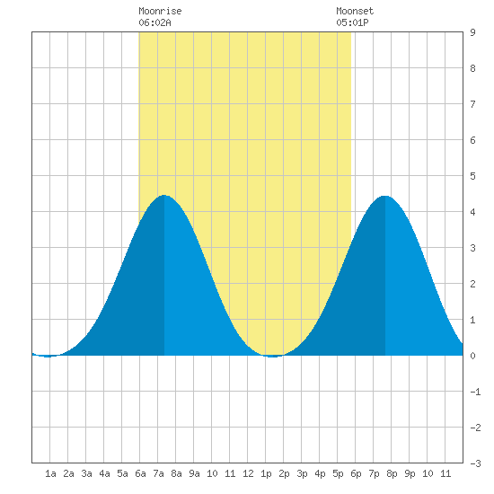 Monument Beach tide chart for Friday, March 12, 2021