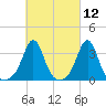 Monument Beach tide chart for Friday, March 12, 2021