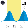 Monument Beach tide chart for Saturday, March 13, 2021