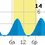 Monument Beach tide chart for Sunday, March 14, 2021