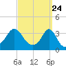 Monument Beach tide chart for Wednesday, March 24, 2021