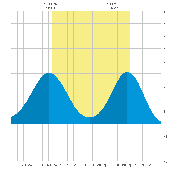 Monument Beach tide chart for Thursday, March 25, 2021