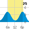 Monument Beach tide chart for Thursday, March 25, 2021