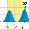 Monument Beach tide chart for Saturday, March 27, 2021
