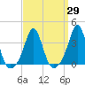 Monument Beach tide chart for Monday, March 29, 2021