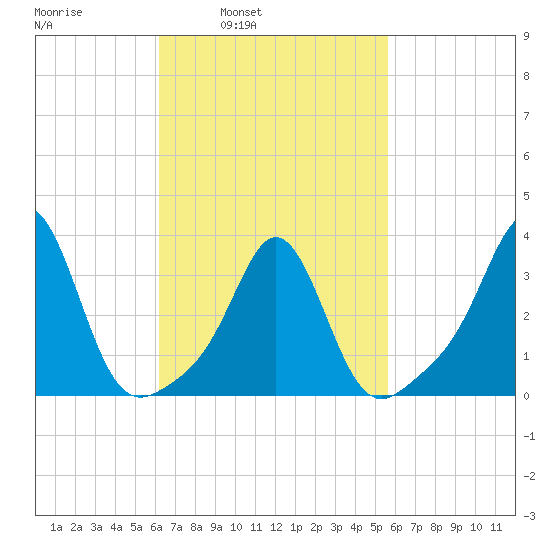 Monument Beach tide chart for Thursday, March 4, 2021