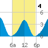 Monument Beach tide chart for Thursday, March 4, 2021