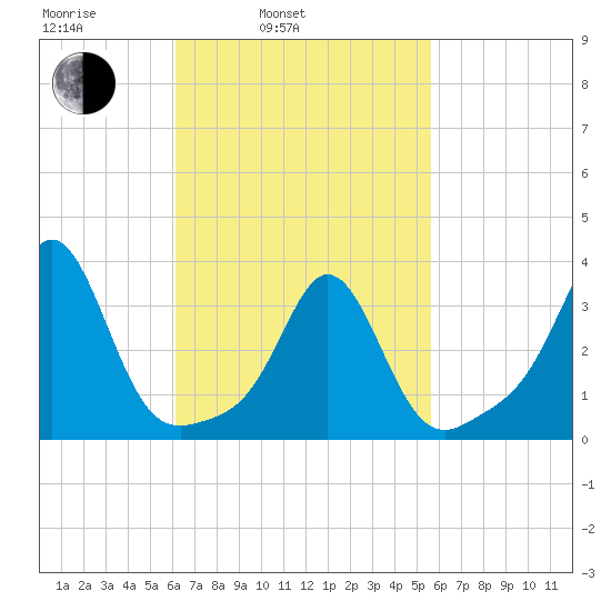 Monument Beach tide chart for Friday, March 5, 2021