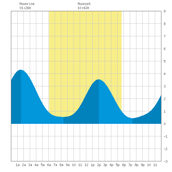 Monument Beach tide chart for Saturday, March 6, 2021