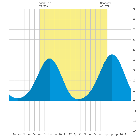 Monument Beach tide chart for Saturday, April 10, 2021