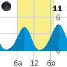 Monument Beach tide chart for Sunday, April 11, 2021