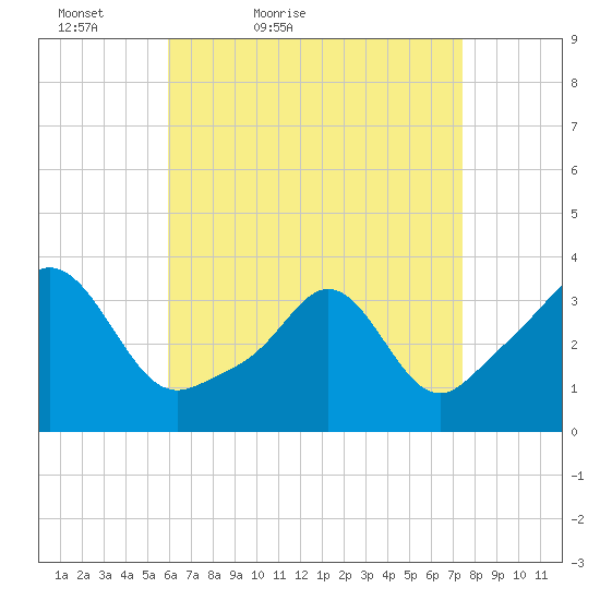 Monument Beach tide chart for Sunday, April 18, 2021