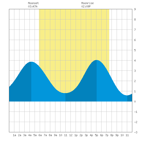 Monument Beach tide chart for Thursday, April 22, 2021