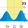 Monument Beach tide chart for Friday, April 23, 2021