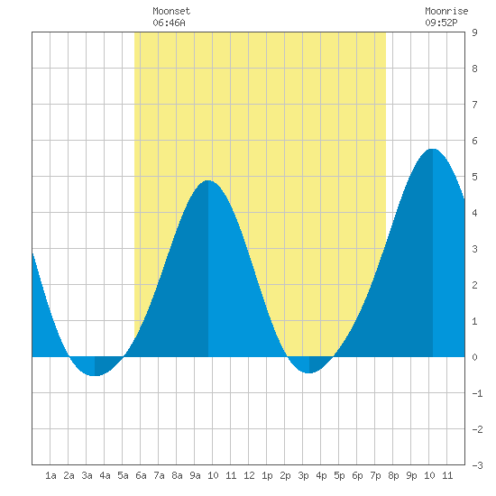 Monument Beach tide chart for Wednesday, April 28, 2021